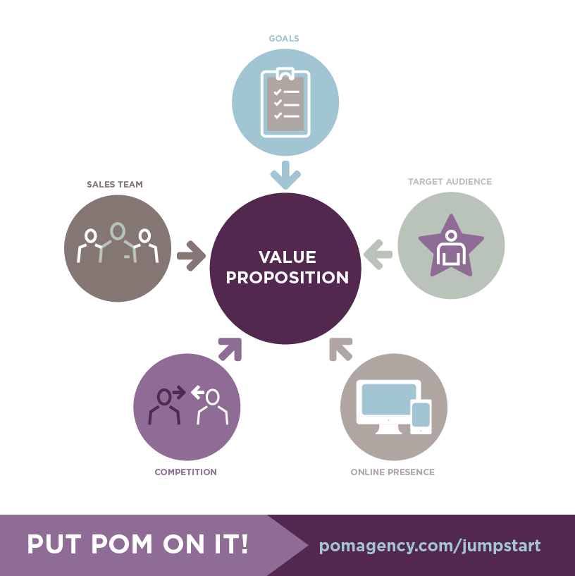 JUMPSTART STEP 6: VALUE PROPOSITION & BRAND POSITIONING How to Create a B2B Value Proposition that Rocks